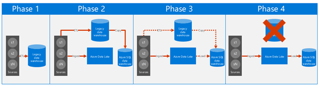 Our four-phased approach for moving from a legacy data warehouse to using Azure Data Lake.