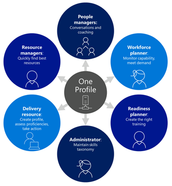 This graphic shows One Profile in a circle in the center, with circles around it that show the roles that interact with One Profile: People manager, workforce planner, readiness planner, administrator, delivery resource, and resource manager.