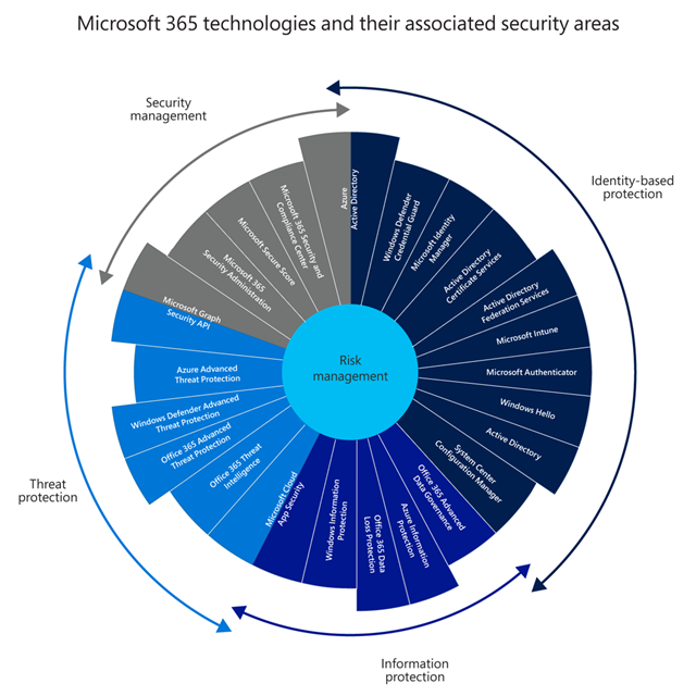 Graphic depicts the primary Microsoft 365 digital security components, including identity-based protection, information protection, threat protection, and security protection. Each component contains the associated implemented Microsoft technologies that this case study discusses.