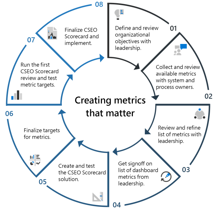 An image that shows an overview of the iterative process Microsoft Digital uses to create metrics that matter for the scorecard.