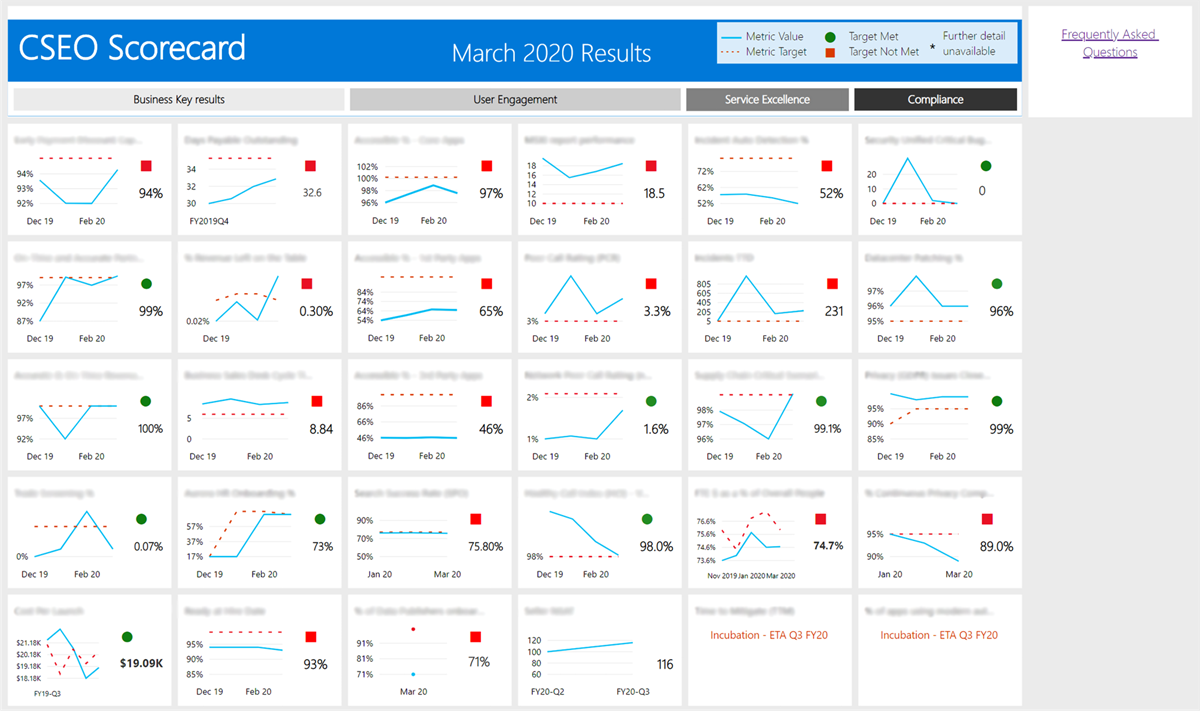 A screen capture of the Microsoft Digital Scorecard dashboard.