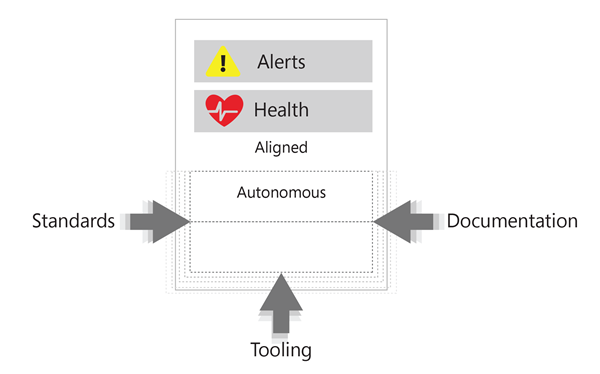 Aligning configuration for alerts and health. The labels Standards, Tooling, and Documentation surround a box labeled Aligned. Each of Standards, Tooling, and Documentation have arrows pushing in toward the inner part of the box.