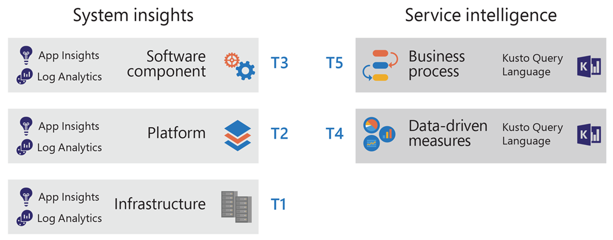 The two scopes and five tiers of Azure Monitor taxonomy.,