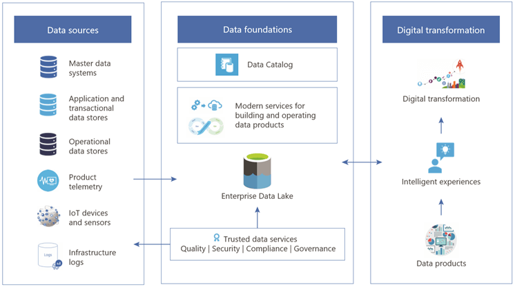 An illustration depicting the technologies that make Microsoft’s Modern Data Foundations possible.