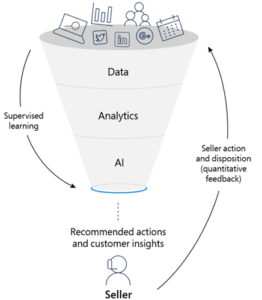 An illustration of a funnel. At the top of the funnel are icons representing various data points. The funnel is sectioned into three horizontal bands labeled data, analytics, and AI. At the bottom of the funnel is an icon representing a seller and the label “Recommended actions and customer insights.”