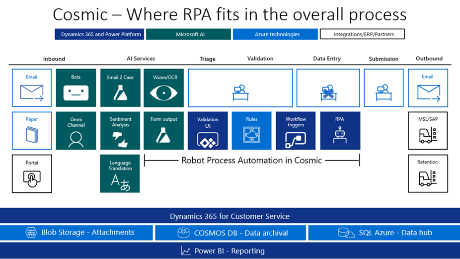 Diagram of Customer Obsessed Solution Management Solution (COSMIC), including all included technologies and the sequence in which they perform tasks. Robot Process Automation (RPA) is highlighted within that flow.