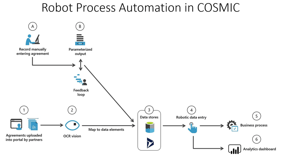 Flow diagram depicting the COSMIC automation process in six steps, plus two additional steps depicting Robot Process Automation and its place within the COSMIC flow