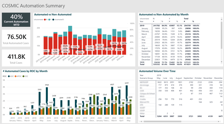 Dashboard titled "COSMIC Automation Summary" with several charts and numbers, including current percentage of automated cases compared to overall cases, total automated cases, total cases, automated vs. non-automated (column chart), automated cases by ROC per month (column chart), automated vs. non-automated cases per month (table), and automated volume over time (table)