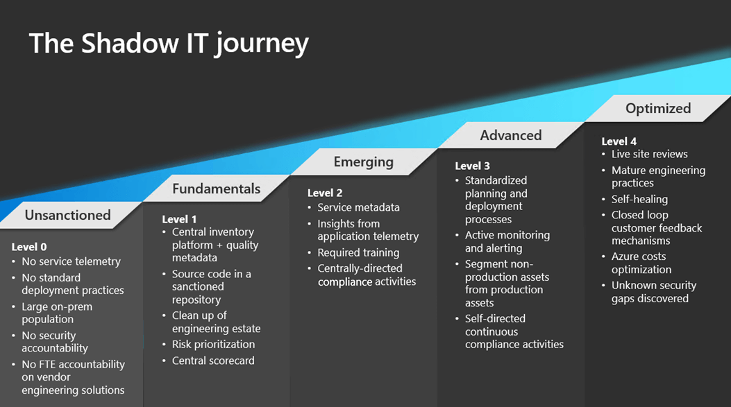 The shadow IT journey leading from “unsanctioned” through “fundamentals,” “emerging,” “advanced,” and “optimized.”