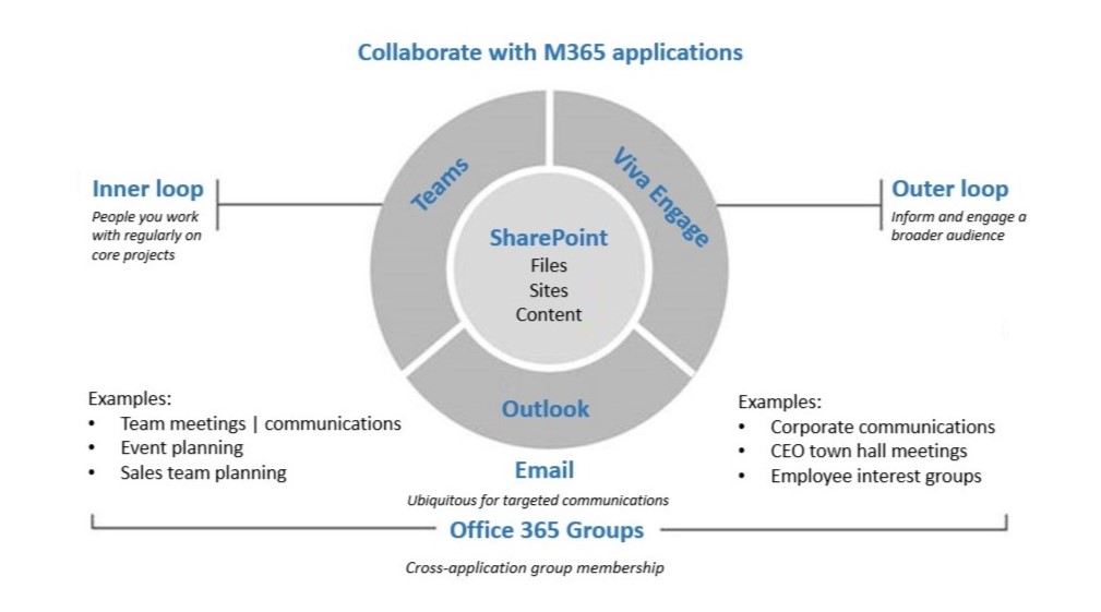 The figure shows how Microsoft 365 components are used for collaboration. The Inner loop focuses on people you work with regularly on core projects while the Outer loop exists to inform and engage a broader audience. All of this is underpinned by the structure and membership of Office 365 groups.