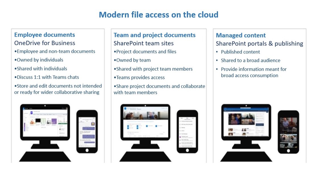 The figure shows the three primary tools for sharing documents: OneDrive for Business for employee documents, SharePoint Teams sites for team and project documents, and SharePoint portals and publishing for managed content.