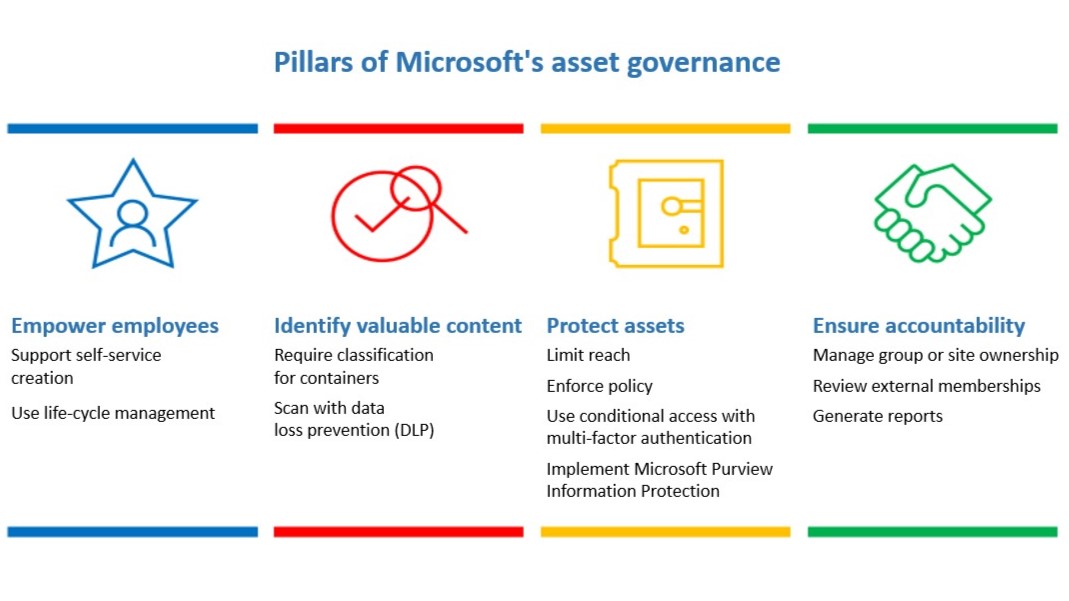 The four pillars left to right are: Empower employees by supporting self-service and using life cycle management. Identify valuable content by requiring classification for containers and scanning with DLP. Protect assets by limiting reach, enforcing policies, using conditional access methods with MFA and implement Microsoft Purview Information Protection. The final pillar is to ensure accountability by managing group or site ownership.