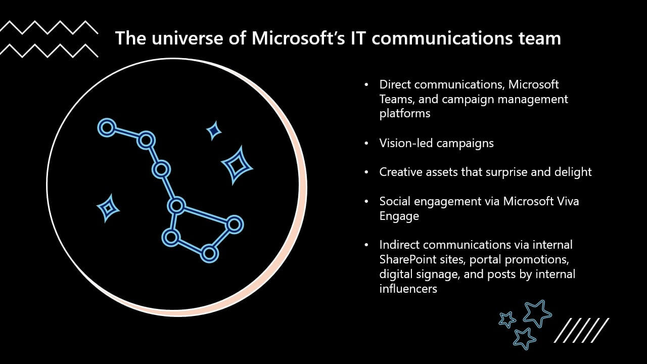 The IT Communications team reaches employees with direct communications and campaigns, with assets that delight them, and in apps where they work and spend their time.