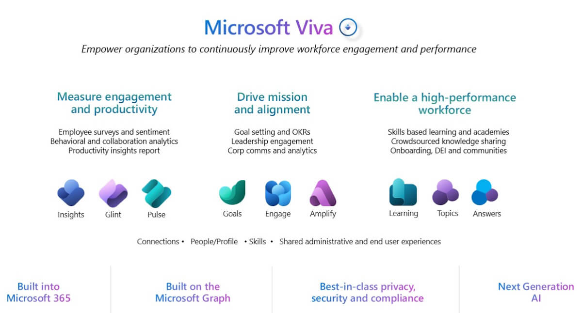 Graphic showing the Microsoft Viva products Microsoft uses internally: Viva Insights, Viva Topics, Viva Connections, Viva Learning.