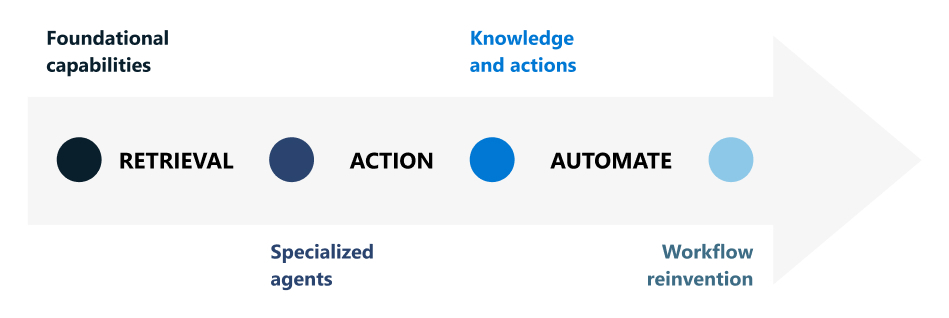 An arrow that describes the foundational capabilities, retrieval, action, and automation.
