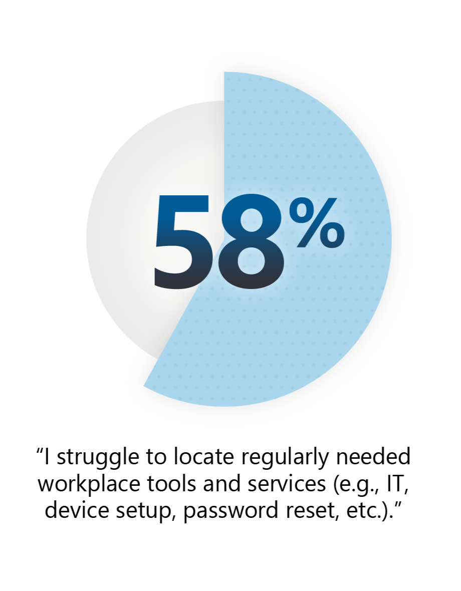 58% of employees struggle to locate regularly needed tools and services. 