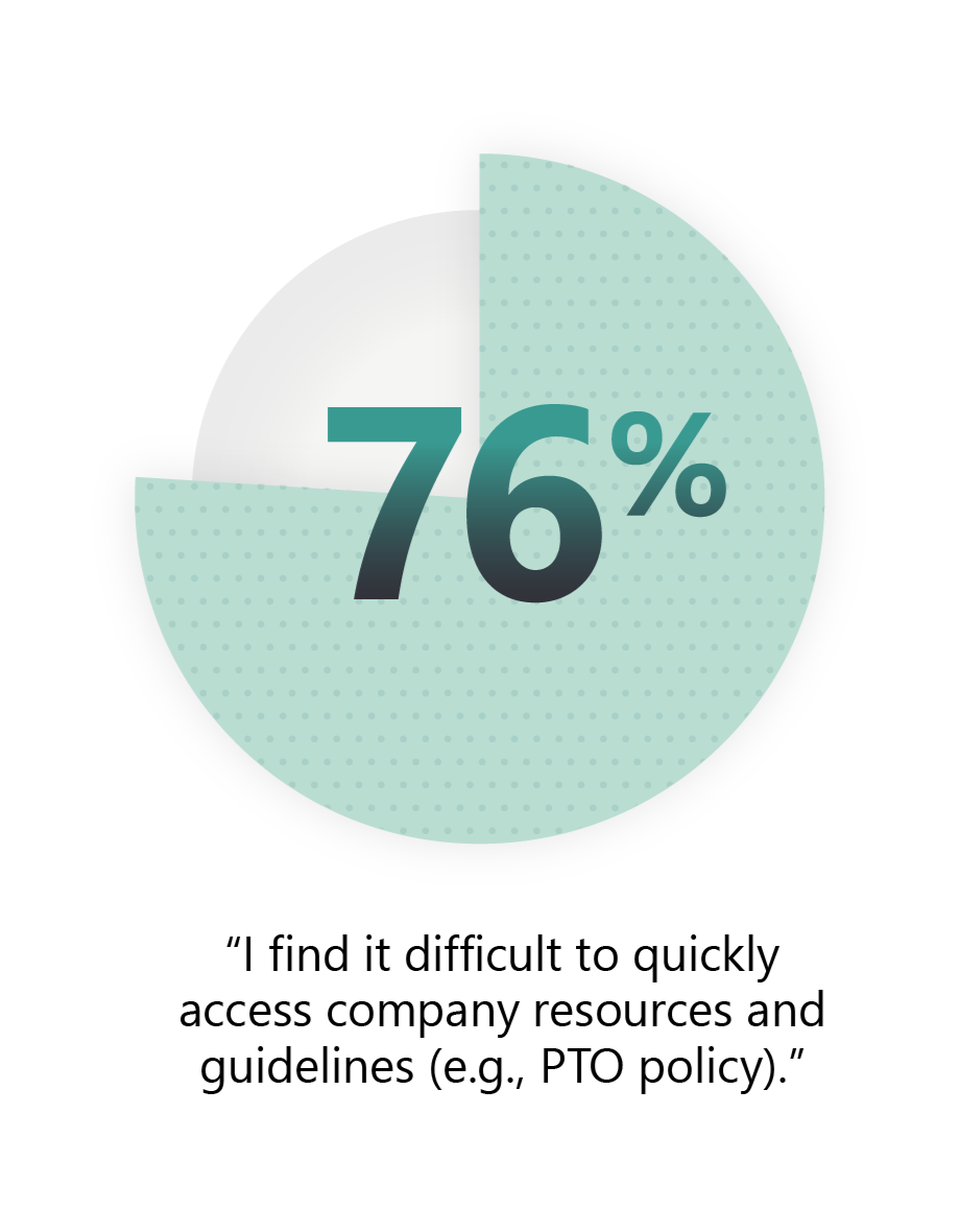 76% of employees find it difficult to quickly access company resources. 