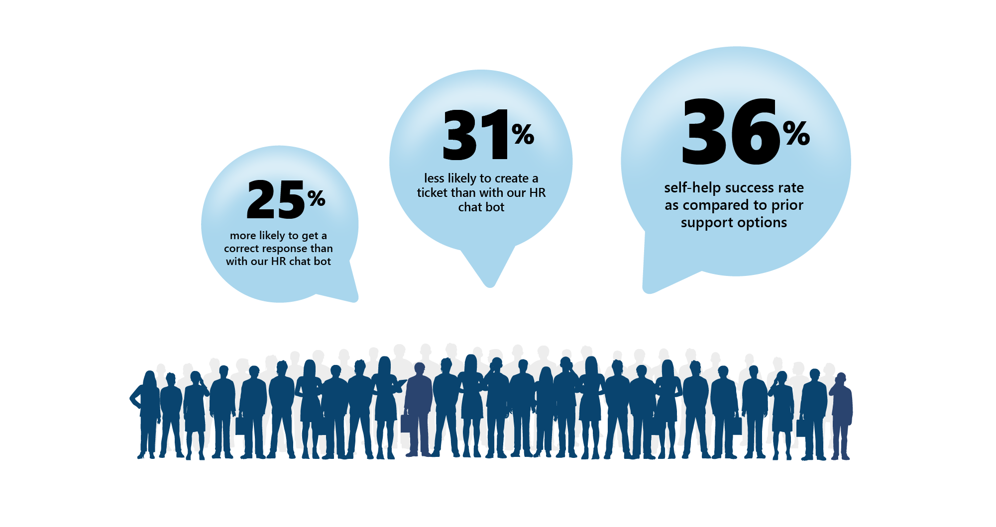Graphic shows the improved success rates that employees have when seeking assistance from the Employee Self-Service Agent versus traditional support channels. 