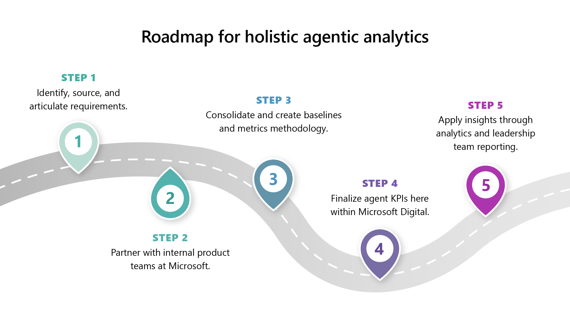 Our five steps for setting up our agent analytics: Set requirements, partner with product teams, establish methodologies, set KPIs, and report and analyze findings.