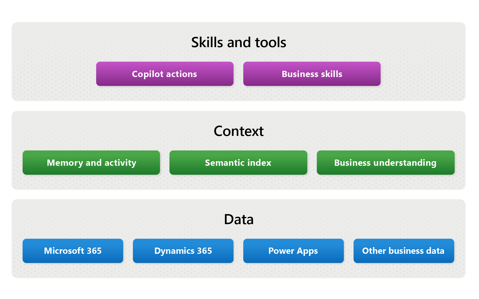 A graphic showing the three layers of Work IQ: data layer, context layer, and skills and tools layer. 