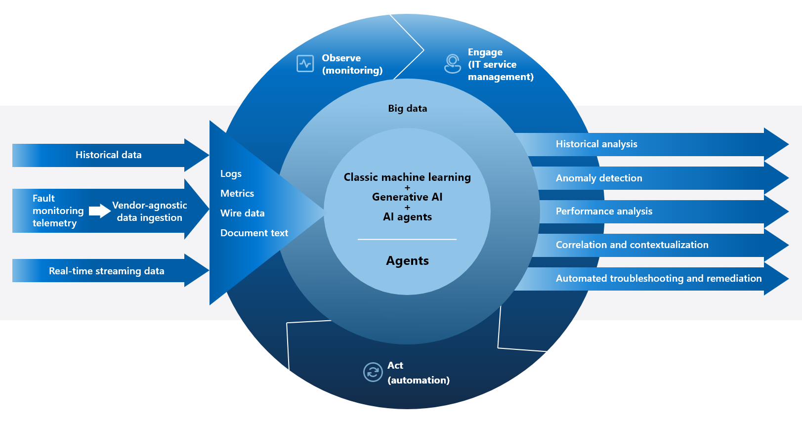 A graphic shows the AIOps pipeline, from ingesting data; to observing, engaging, and acting on data; to driving results that improve service help and reduce manual effort. 