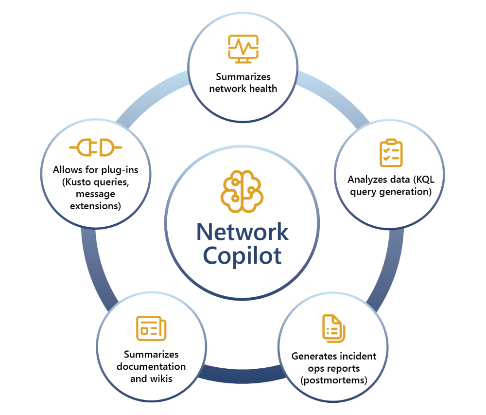 Network Copilot provides the ability to summarize network health, analyze data, allow for plug-ins, summarize documentation and wikis, and generate incident ops reports.
