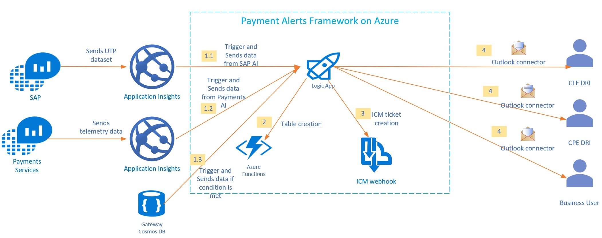 Azure Monitor alerts help Microsoft pay billions of dollars of bills on time