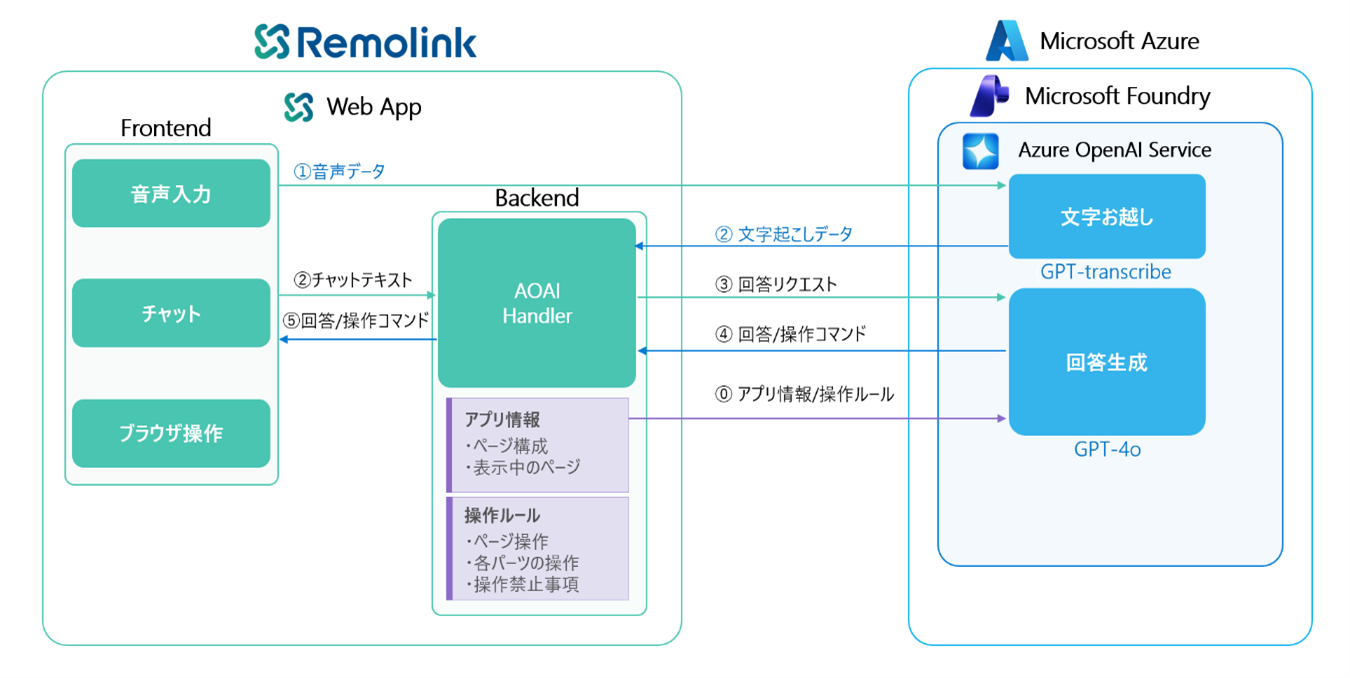 Remolink WebアプリとMicrosoft Azure OpenAIサービス間の相互作用のシステムアーキテクチャの図。Remolink Webアプリは、音声入力、チャット、およびブラウザ操作を処理するフロントエンドと、AOAIハンドラーとして機能するバックエンドで構成されます。フロントエンドからの音声データはバックエンドに送信され（1）、バックエンドはそれをAzure OpenAIサービスのGPT-transcribeに転送してテキストに変換します（2）。バックエンドはまた、応答リクエスト（3）や操作ルールとともにアプリケーション情報（6）をAzure OpenAIサービスのGPT-4oに送信して、応答生成を行います。GPT-4oは応答と操作コマンドをバックエンドに返し（4）、バックエンドは最終的にそれをフロントエンドのチャットインターフェイスに送信します（5）。バックエンドは、ページ構成や現在のページなどのアプリケーション情報や、ページ操作、部品操作、禁止操作などの操作ルールも管理します。