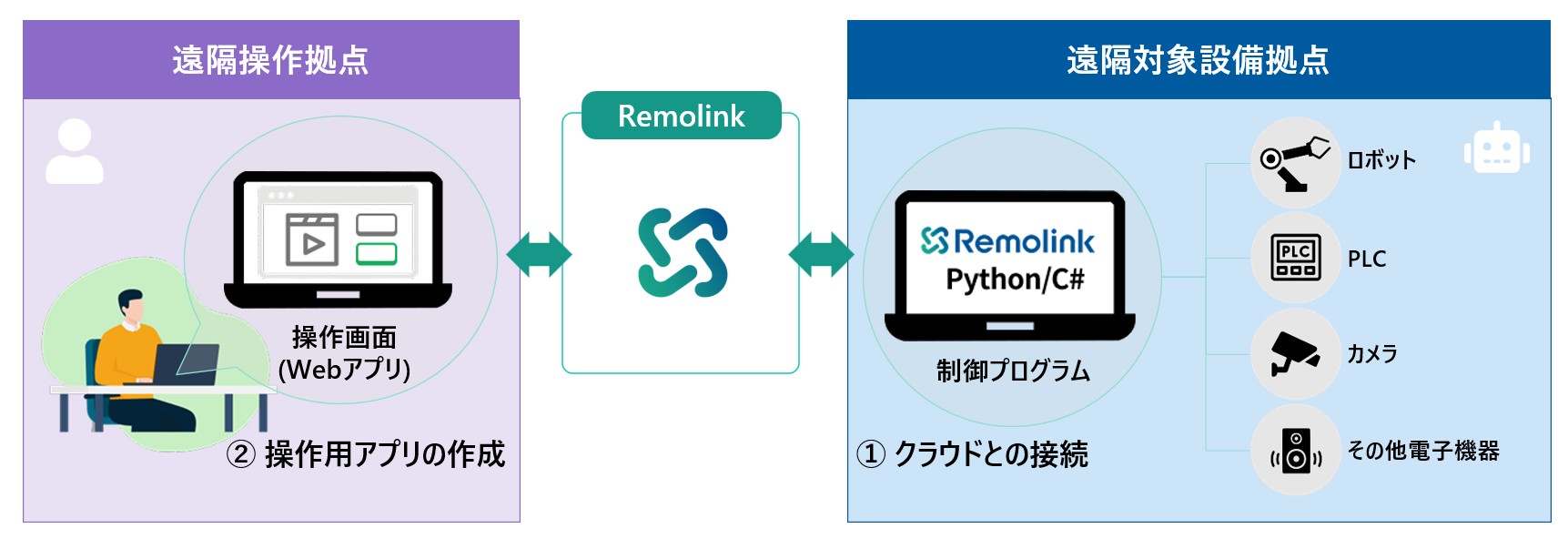 リモート操作システムのイラスト。左側では、ユーザーが制御用のウェブアプリケーションが入ったノートパソコンを操作しています。中央では、Remolinkのロゴが双方向通信をサポートしています。右側では、RemolinkのPython/C#制御プログラムを実行しているノートパソコンが、ロボット、PLC、カメラ、その他の電子機器を含むさまざまなリモートデバイスに接続しています。左側は「リモート操作拠点」とラベル付けされ、操作アプリケーションの作成について述べています。右側は「リモート対象機器拠点」とラベル付けされ、クラウドへの接続を示しています。