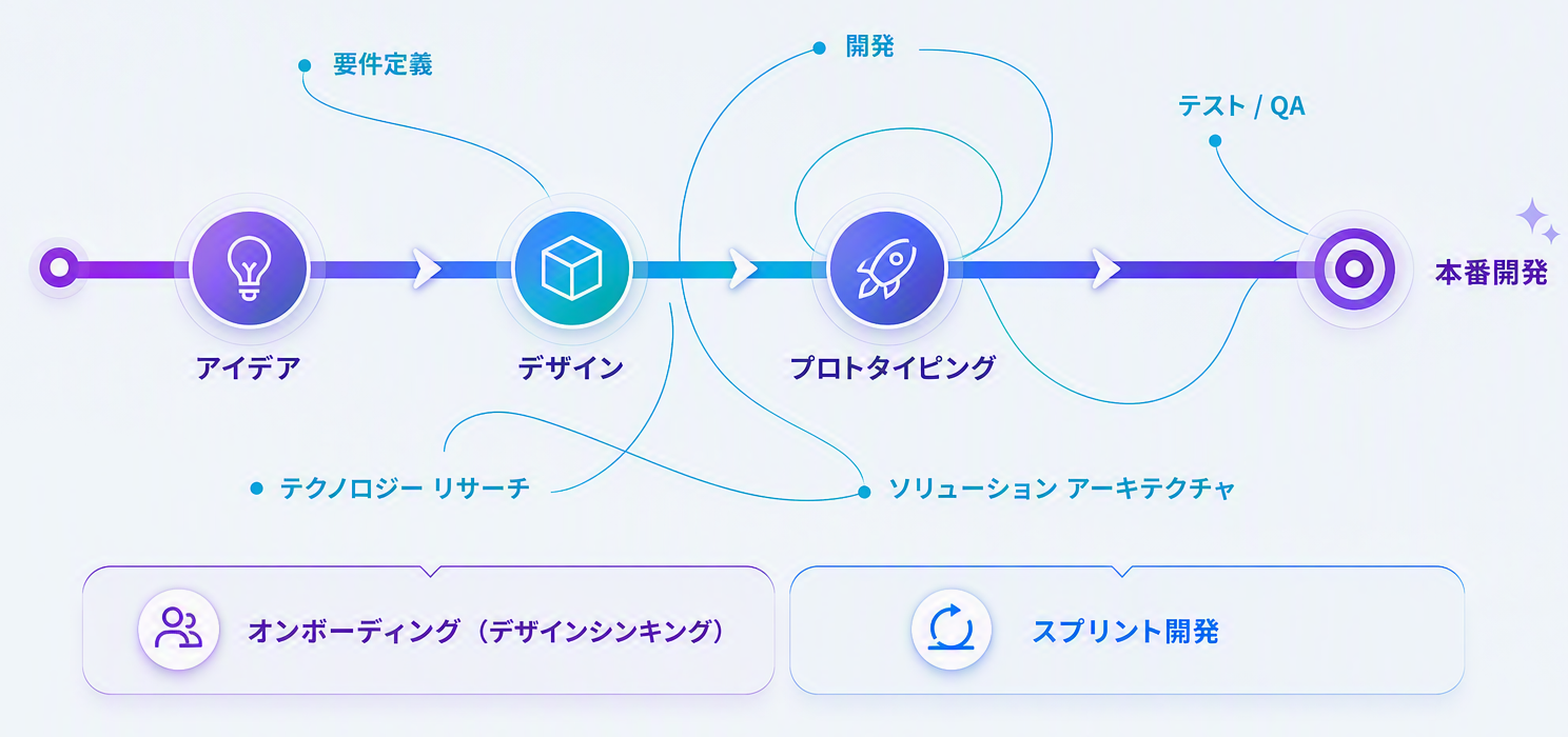  アイデア デザイン プロトタイピング 本番開発 の4つの主要ステージを左から右へ進む開発プロセス。紐づくサブタスクとして 要件定義 開発 テスト / QA テクノロジー リサーチ ソリューション アーキテクチャ が記載されています。下部には オンボーディング（デザインシンキング） と スプリント開発 の2つの枠が配置されています。