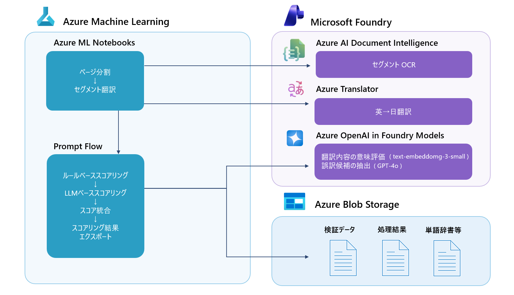 Azure Machine LearningのMLノートブックとPrompt Flowが、Microsoft FoundryのAI Document Intelligence、Translator、OpenAIモデル（GPT-4o）、Azure Blob Storageと連携するアーキテクチャ図。
