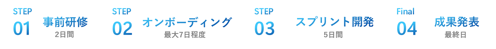 4つのステップ：Step 01 事前研修（2日間）、Step 02 オンボーディング（最大7日程度）、Step 03 スプリント開発（5日間）、Final 04 成果発表（最終日）。