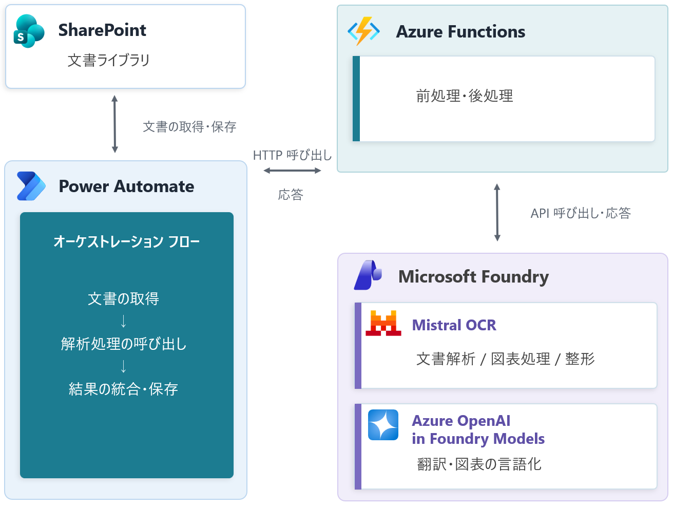 Azure Functions、SharePoint、Microsoft Power Automate、Mistral OCR、Azure OpenAI Foundryを連携した文書処理ワークフローのアーキテクチャ図