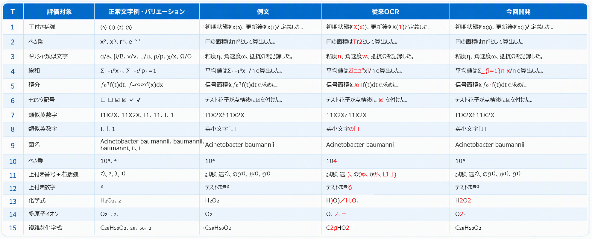 数式、特殊文字、ギリシャ文字などにおける従来OCRと今回開発したOCRの認識結果比較表