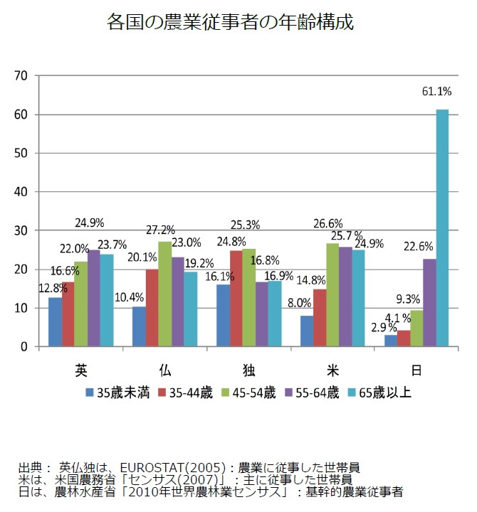 図: 各国の農業従事者の年齢構成