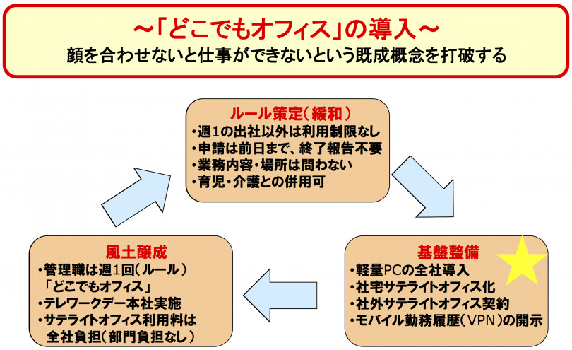 どこでもオフィスの概要