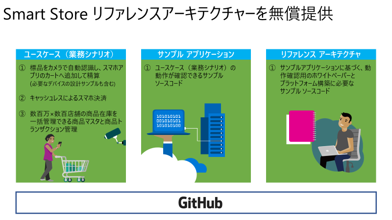 Smart Store リファレンスアーキテクチャーを無償提供