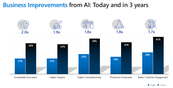 図: Business Improvements from AI: Today and in 3 years
