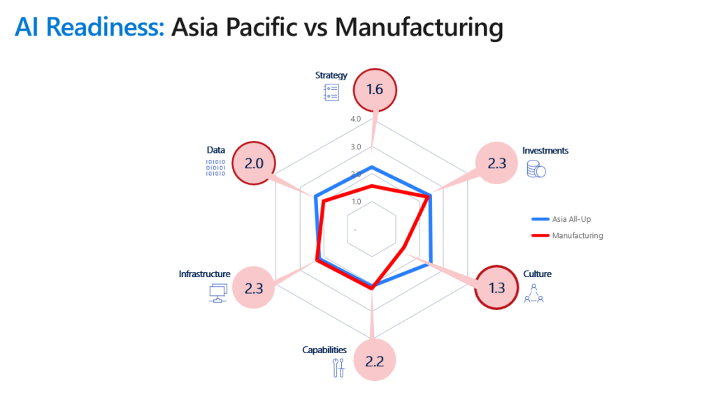図: AI Readiness: Asia Pacific vs Manufacturing