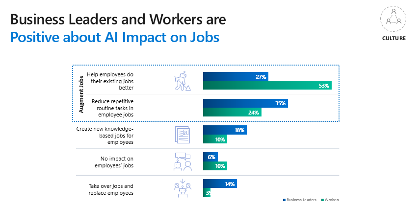 図: Business Leaders and Workers are Positive about AI Impact on Jobs