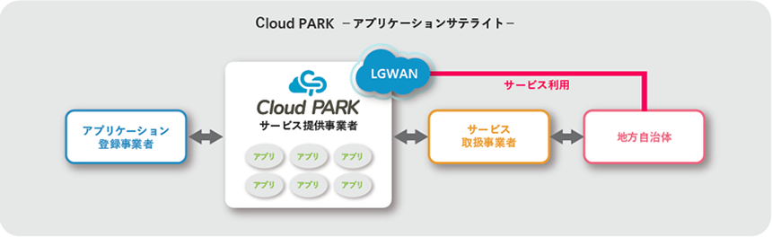 図: Cloud PARK アプリケーション サテライト