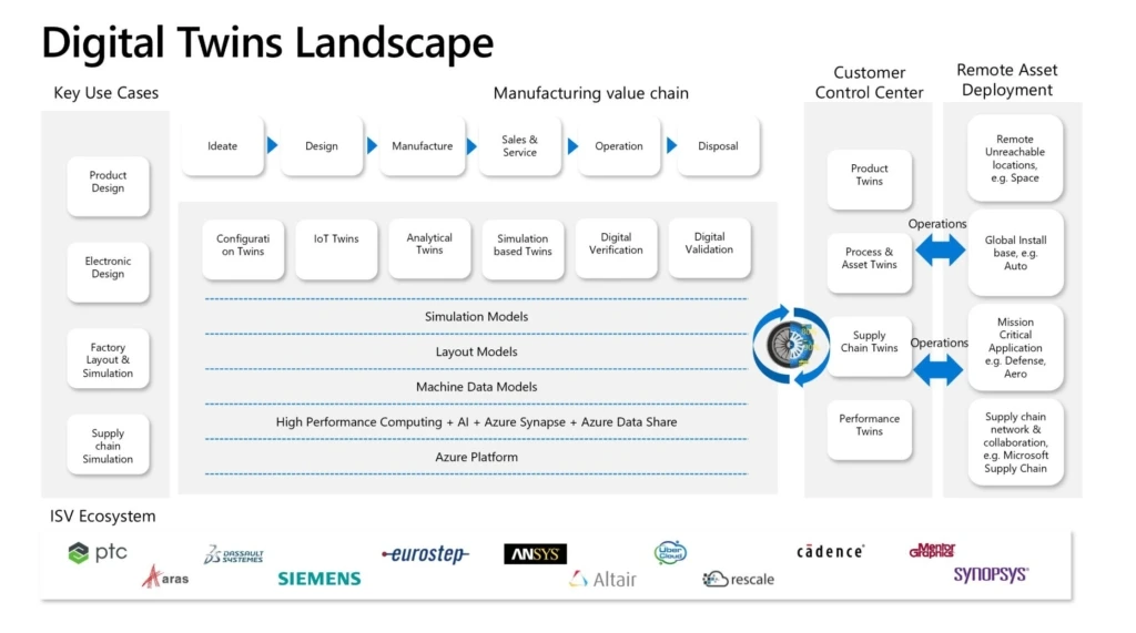 Digital Twinsのランドスケープ