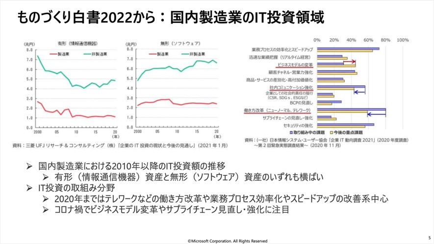 国内製造業の IT 投資領域のグラフ