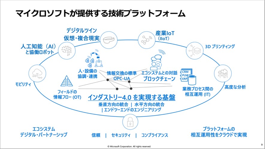 マイクロソフトが提供する技術プラットフォームの図解