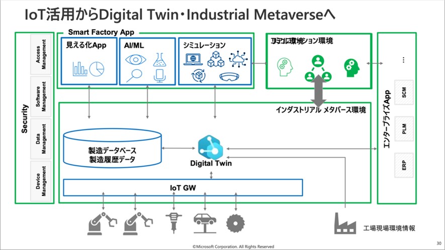 IoT活用からデジタルツイン、インダストリアル メタバースへの流れの図解