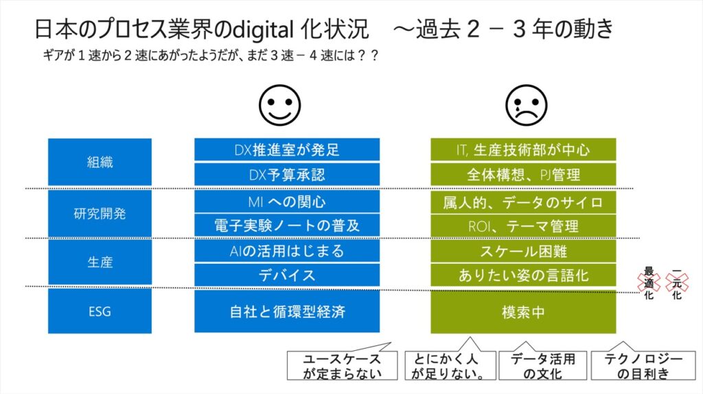 日本のプロセス業界のdigital 化状況　過去 2-3 年の動きの図解