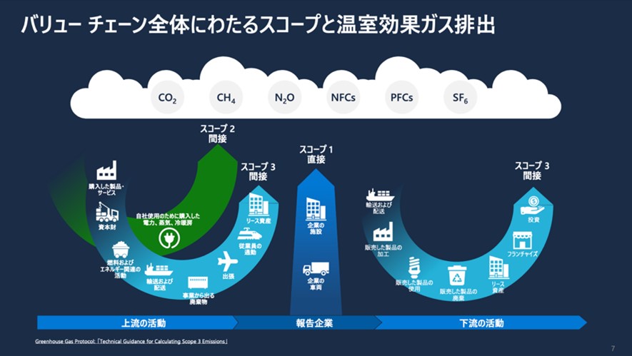 バリューチェーン全体にわたるスコープと温室効果ガス排出について図解するスライド