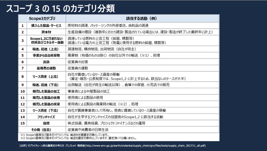 スコープ3の15のカテゴリ分類を表示するスライド