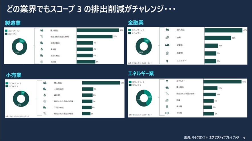 業界に限らずスコープ3の排出削減が課題であることを示す複数のグラフを示したスライド