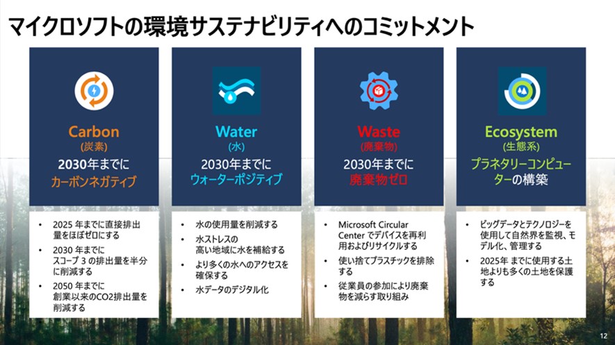 マイクロソフトの環境サステナビリティへのコミットメントの4つの軸「炭素」「水」「廃棄物」「生態系」について説明するスライド